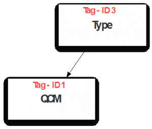  Example of tags 