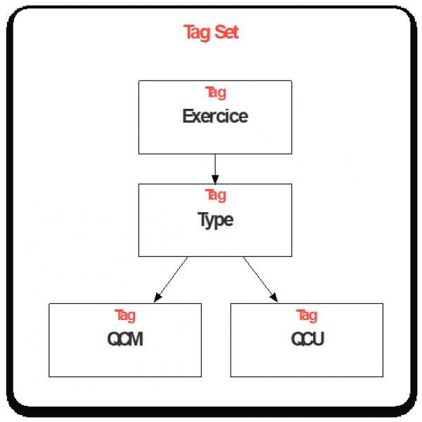  Tag Set example