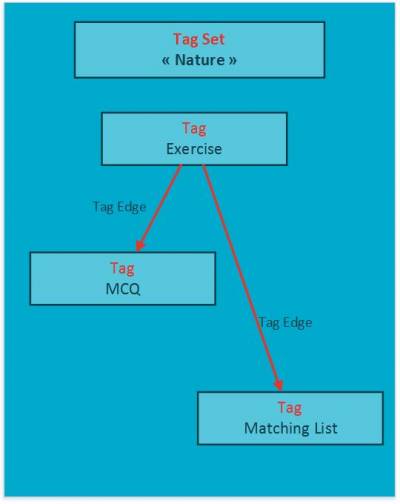 Tag System