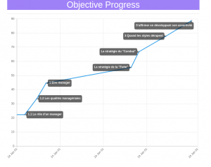 Progress Vs Time