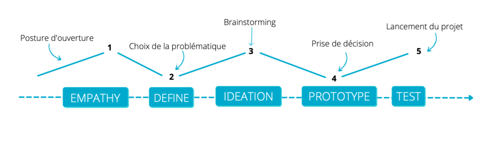 Schéma des 5 étapes du Design Thinking