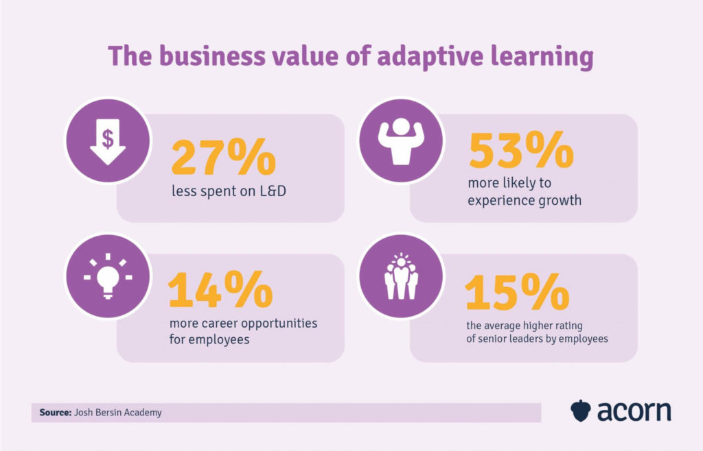 Le guide complet de l’Adaptive Learning